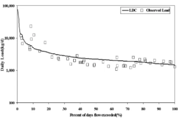 Table 1. Development of stage-discharge rating curve in Jungnang stream