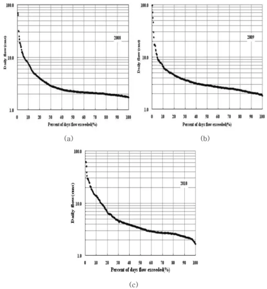 Table 2. Comparision of flow classified by flow condition (Unit : cms) flow  classification 2008 2009 2010 Q 95 3.285 3.868 5.341 Q 185 2.240 2.856 3.268 Q 275 2.037 2.383 2.663 Q 355 1.782 1.922 2.020