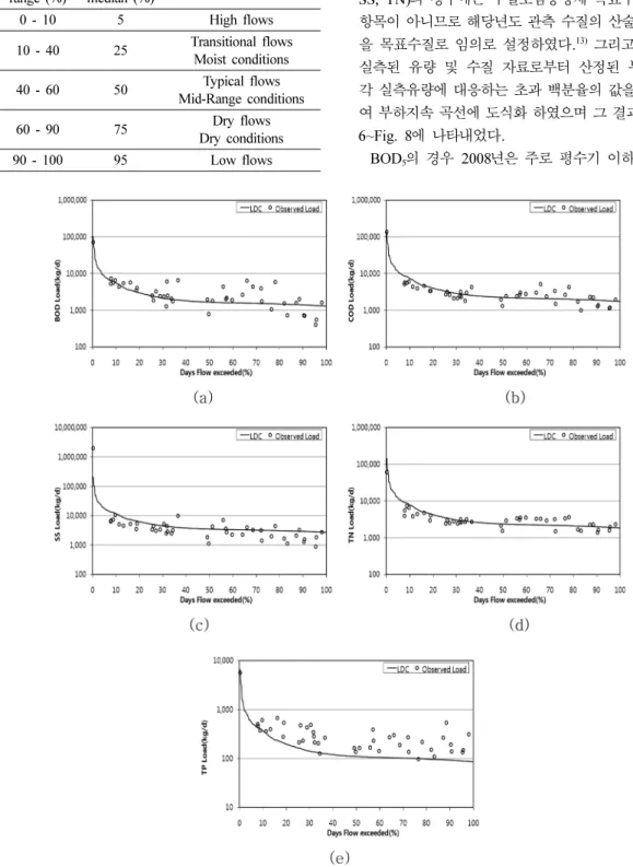 Fig. 6. Load duration curve in 2008. (a) BOD  (b) COD  (c) SS  (d) T-N  (e) T-P