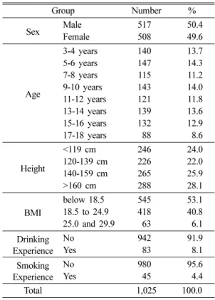 Table 1. Characteristics of child and youth participants in this study Group Number % Sex Male 517 50.4 Female 508 49.6 Age 3-4 years 140 13.75-6 years14714.37-8 years11511.29-10 years14314.0 11-12 years 121 11.8 13-14 years 139 13.6 15-16 years 132 12.9 1