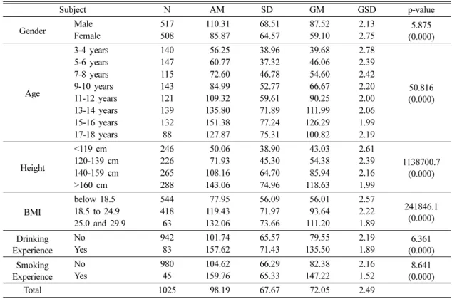 Table 2. Urinary creatinine concentrations in child and youth participants  unit; mg/dl