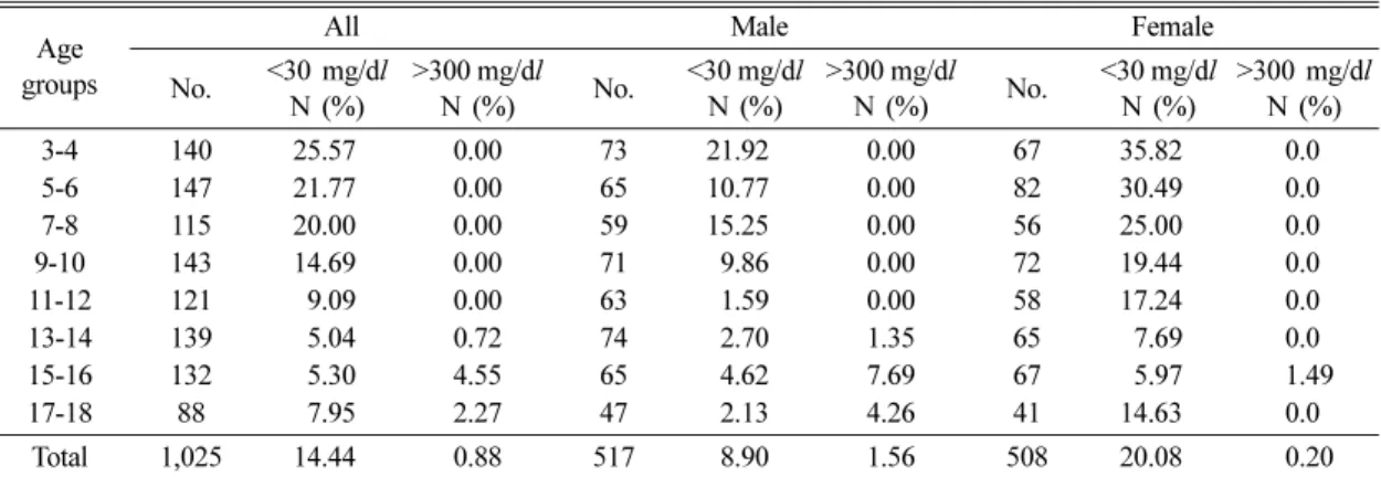 Table 4. Coefficients of the independent variables (gender, age, BMI and height) from the multiple regression model of urinary creatinine concentrations in children and adolescence