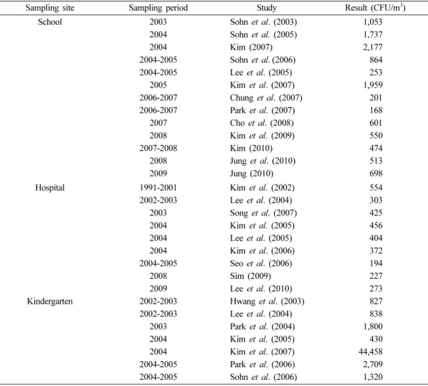Table 1. Total suspended bacteria concentration in Public facilities air of South Korea