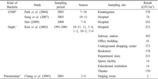 Table 2. Airborne bacteria concentration in Public facilities air of South Korea Kind of