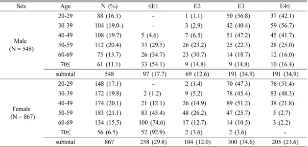 Table 1. General characteristic of the study subjects by education groups 