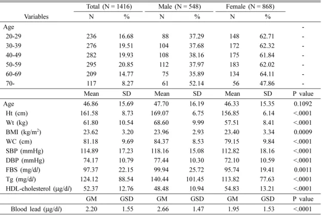 Table 2. Distribution of mean or geometric mean of the study subjects