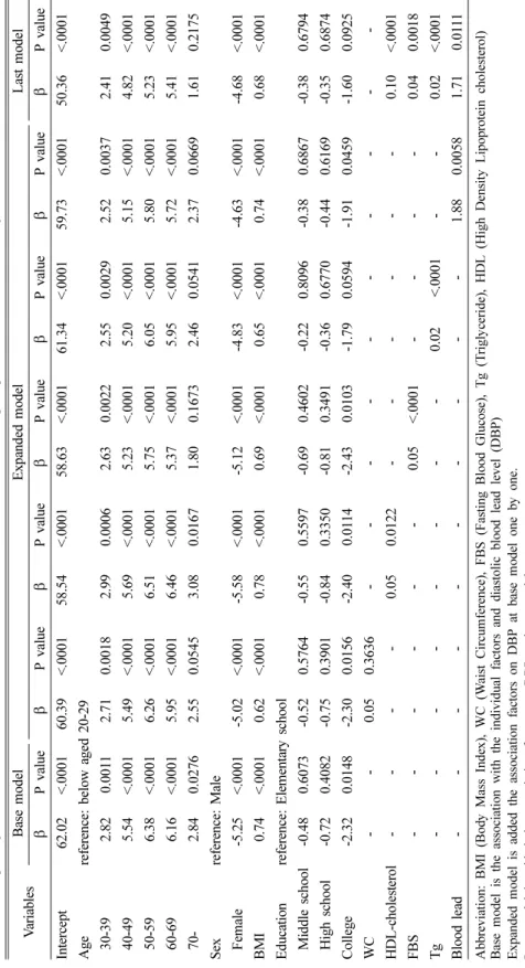 Table 4. Multiple regression results of Diastolic Blood Pressure (DBP) for the interrelationship of potential confounders among non-smokers (N=1,416) VariablesBase modelExpanded modelLast model βP valueβP valueβP valueβP valueβP valueβP valueβP value Inter