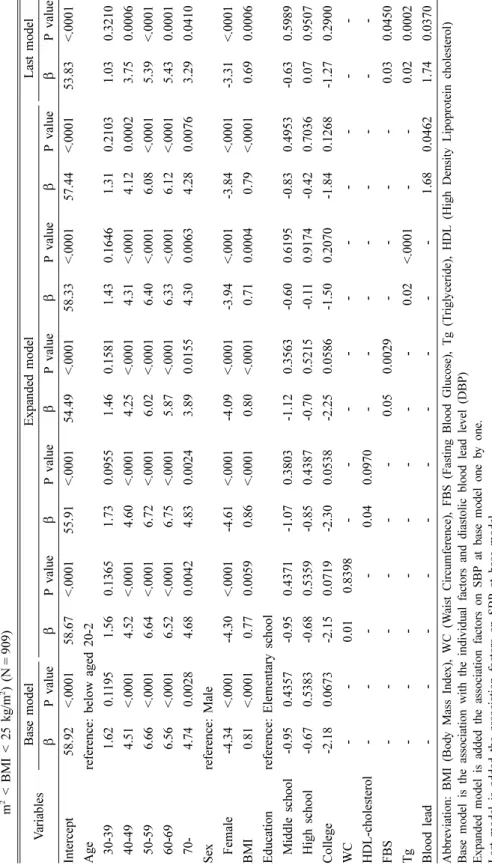 Table 6.Multiple regression results of Diastolic Blood Pressure for the interrelationship of potential confounders among non-smokers of normal BMI group (18.5kg/ m2 &lt; BMI &lt; 25 kg/m2) (N=909) VariablesBase modelExpanded modelLast model βP valueβP valu