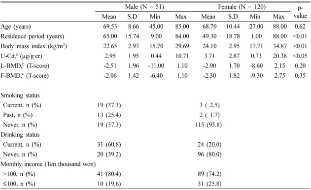 Table 1. Summary of the general characteristics
