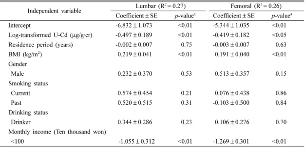 Table 4. Coefficients of the independent variables from the multiple regression model of lumbar and femoral Independent variable  Lumbar (R 2 = 0.27) Femoral (R 2 = 0.26)