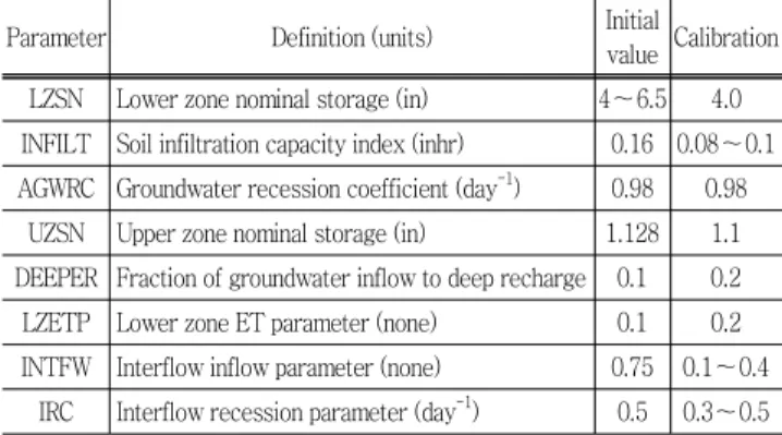 Table  2  Rainfall  frequency  of  Wonsam  observatory  (2004 