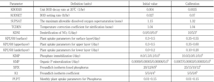 Table  4  Parameters  for  water  quality  simulation