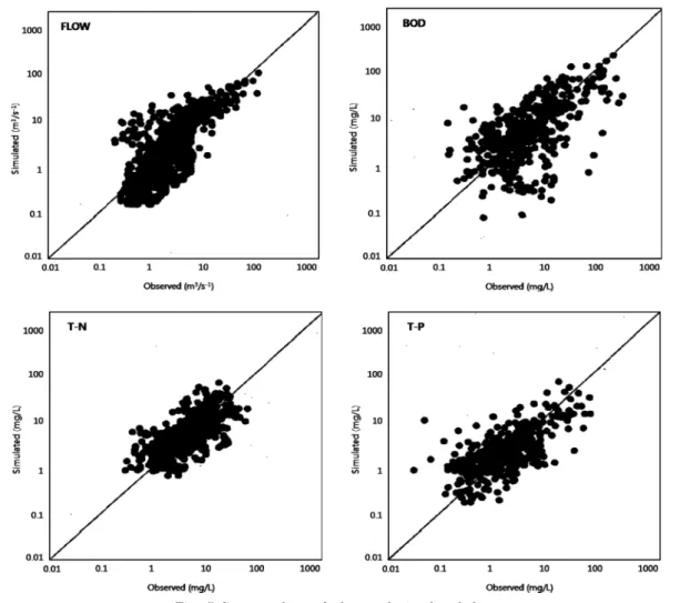 Fig.  5  Scatter  plots  of  observed  simulated  data