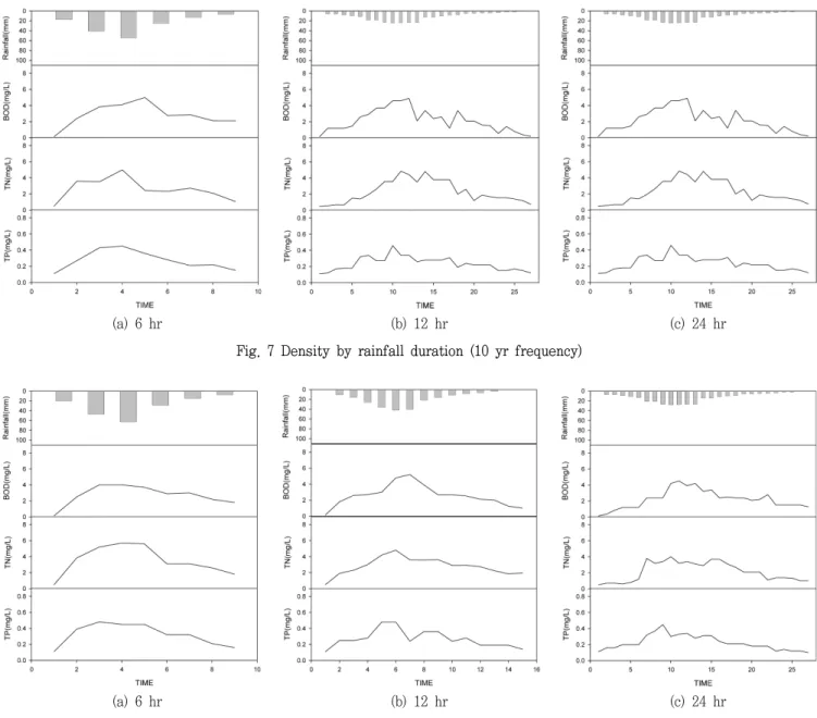 Fig.  7  Density  by  rainfall  duration  (10  yr  frequency)