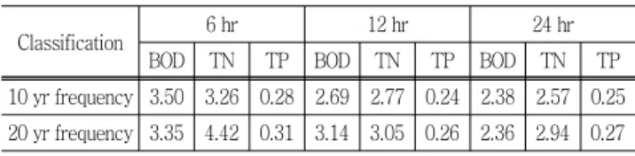 Table  8  Average  density  by  rainfall  duration  (units  :  mg/L)
