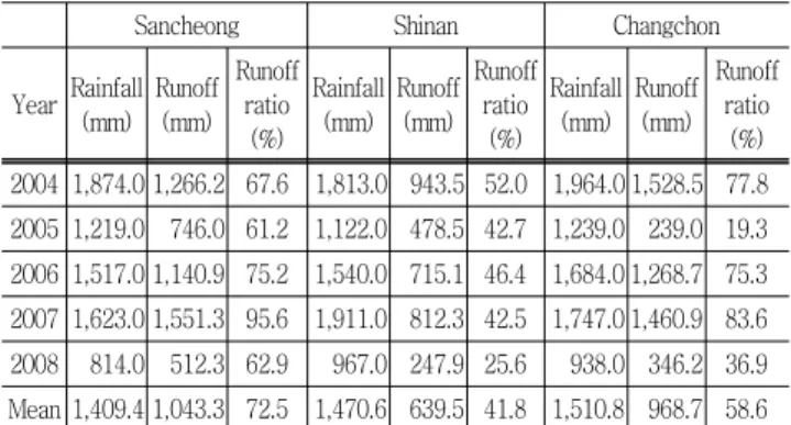 Table  3  Runoff  ratio,  average  slope,  land  cover,  and  hydrologic  soil  group  for  sub-watershed.