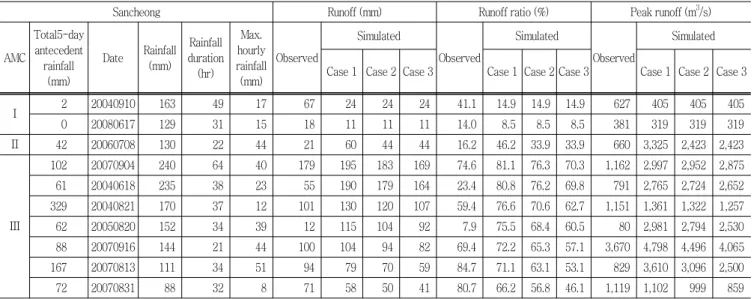 Table  10  Comparison  of  simulated  runoff  and  peak  runoff  with  observed  for  Sancheong