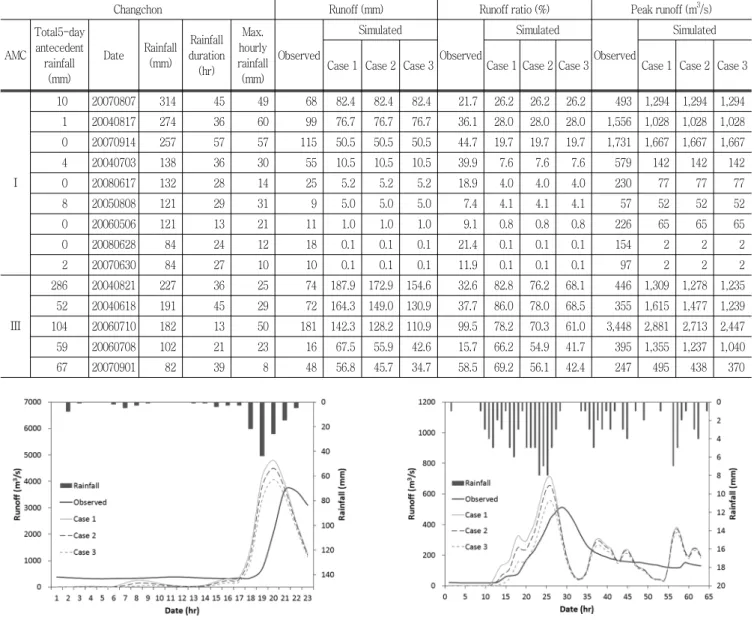 Fig.  3  Observed  runoff  compared  with  simulated  runoff  for  3  cases  (2007/09/16)