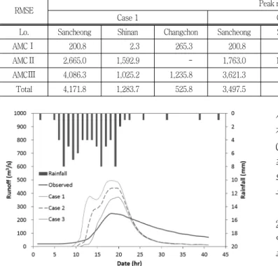 Table  13  Comparison  of  RMSE  for  three  cases  in  terms  of  peak  runoff  for  Sancheong,  Shinan,  and  Changchon.
