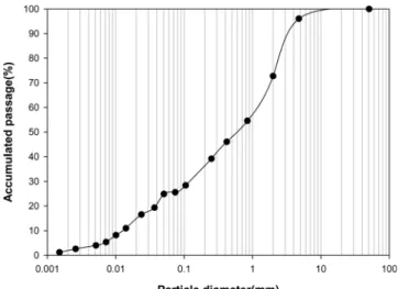 Fig.  4  Grain-size  distribution  of  three  type's  soil  to  simulate  muddy  runoff 3