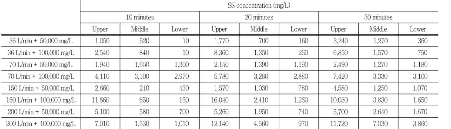 Table  3  Result  of  turbidity  by  discharge  and  soil  loss  variation