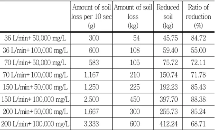 Table  4  Result  of  reduction  ratio  by  experimental  condition
