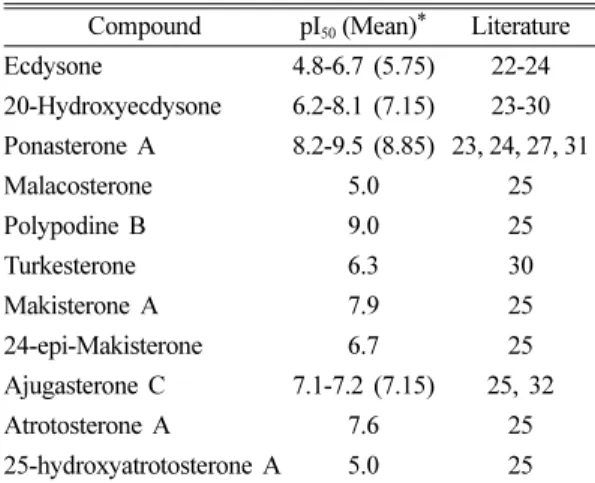 Table 2. Literature data on interaction of the ecdysone receptor and different ligands