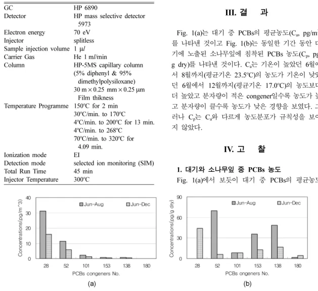 Fig. 1. PCBs concentrations in (a) ambient air and (b) pine needles. 