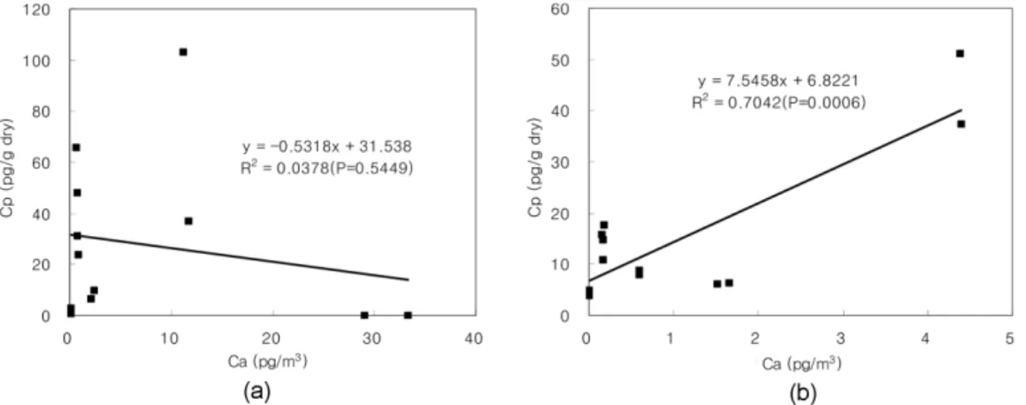 Fig. 2. Correlations between PCBs concentration in air (C a ) and in pine needles (C p ) (a) Jun to Aug (b) Jun to Dec.