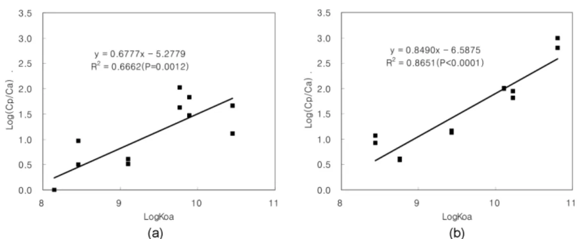 Table 3 은 logK oa  - log(C p /C a )  모델을 이용하여 계Fig. 3. Correlations between logarithm of PCBs concentration in pine needles to air [log(Cp/Ca)] and octanol-air