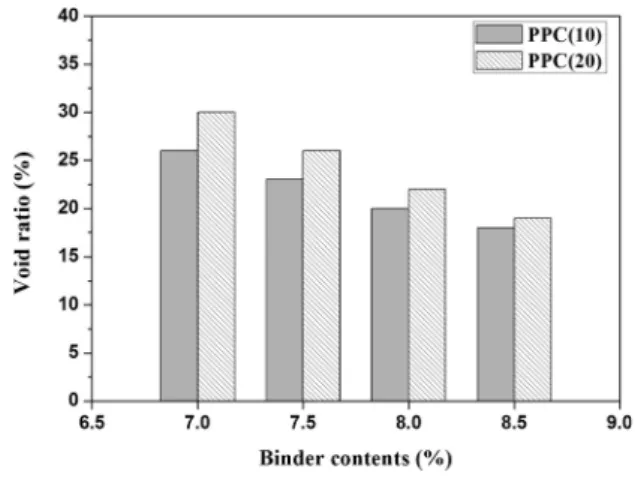 Fig.  2  Void  ratio  with  binder  contents 따라  공극률이  크게  감소하는  경향을  나타내었으며,  공극률의  범위는  18～26  %를  나타내어  결합재량이  공극률에  미치는  경 향이  큰  것을  알  수  있다