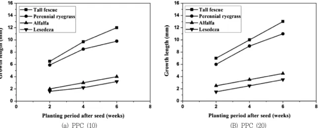 Fig.  9  Growth  length  with  kinds  of  plant  after  seed 