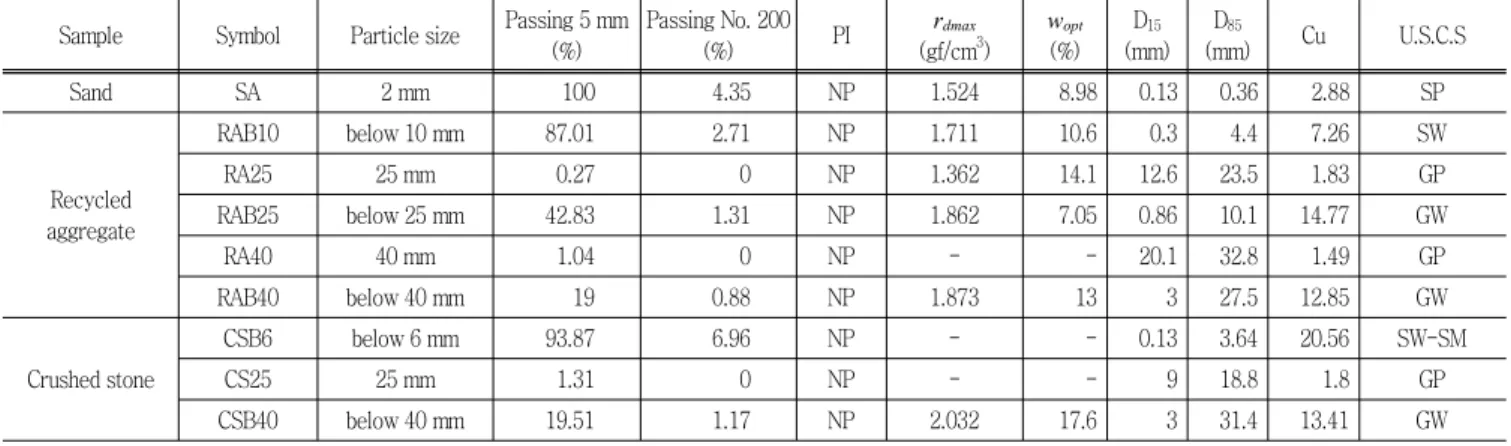 Fig.  1  Grain  size  accumulation  curve