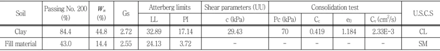 Table  2  Physical  properties  of  fill  and  clay  material