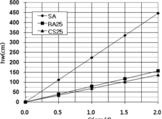 Fig.  9  Optimum  drainage  distance  according  to  the  thickness  of  a  mat  for  various  drains