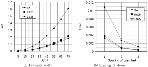 Fig.  13  Comparison  between  mat  resistance,  drainage  width,  and  spacing  of  drain  in  case  H m =80  cm