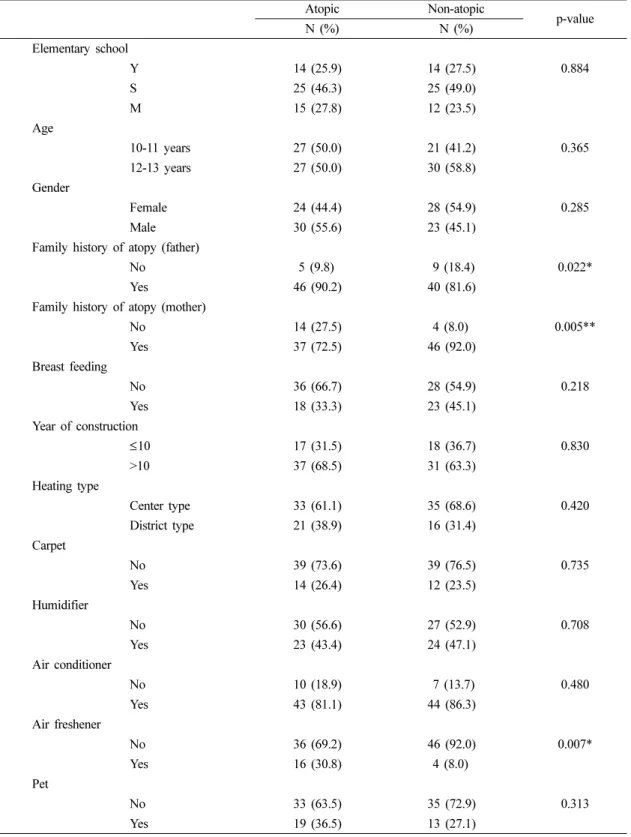 Table 1. General characteristics of the participants in this study  Atopic Non-atopic p-value N (%) N (%) Elementary school Y 14 (25.9) 14 (27.5) 0.884 S 25 (46.3) 25 (49.0) M 15 (27.8) 12 (23.5) Age    10-11 years 27 (50.0) 21 (41.2) 0.365 12-13 years 27 