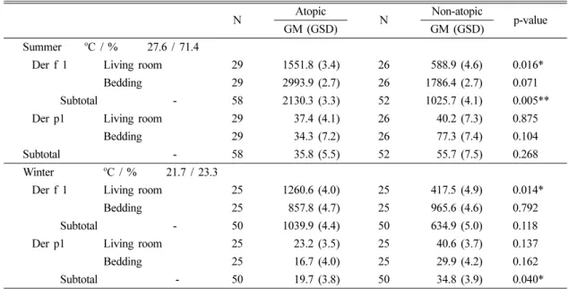 Table 2. House dust mite Der f 1 and Der p 1 concentrations between atopic and non-atopic group by sampling locations  (Unit: ng/g.dust) N Atopic N Non-atopic p-value GM (GSD) GM (GSD) Summer o C / %   27.6 / 71.4 