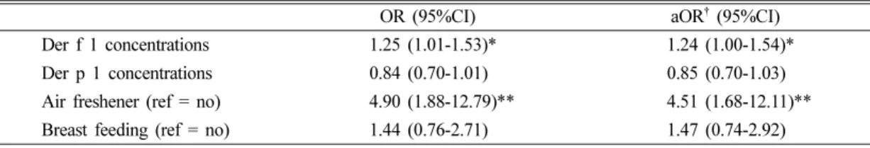 Table 3. Risk factors for atopic children using multiple logistic regression analysis