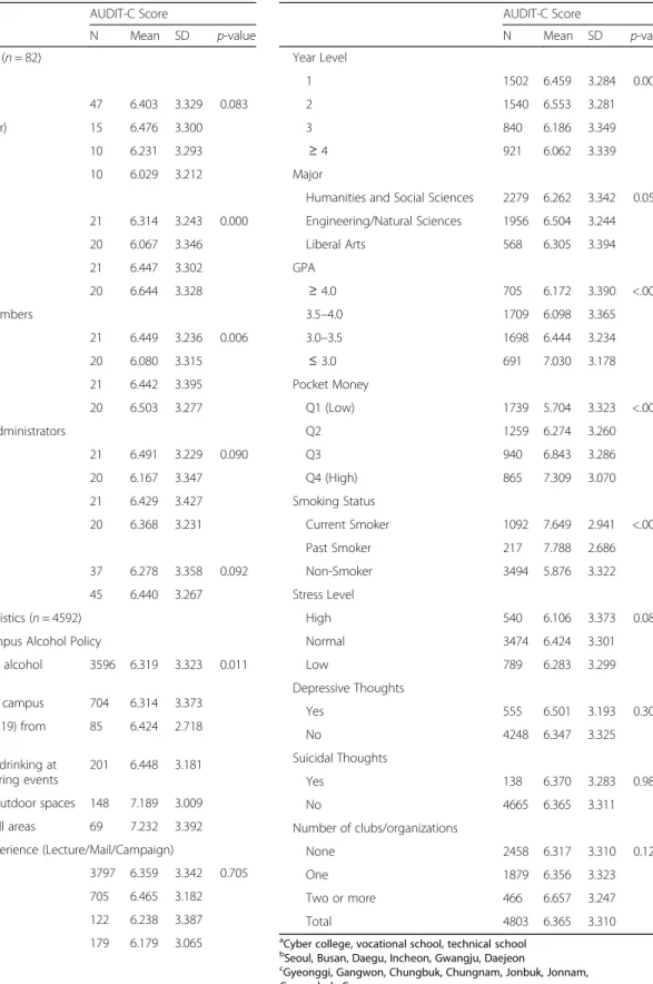 Table 3 General characteristics of campus alcohol policy and alcohol consumption AUDIT-C Score N Mean SD p-value Area-level Characteristics (n = 82) College type College (four-year) 47 6.403 3.329 0.083 Technical (three-year) 15 6.476 3.300 Technical (two-