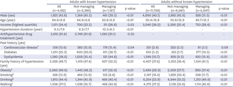 Table 1.  Demographic and disease-related characteristics by self-reported dietary management