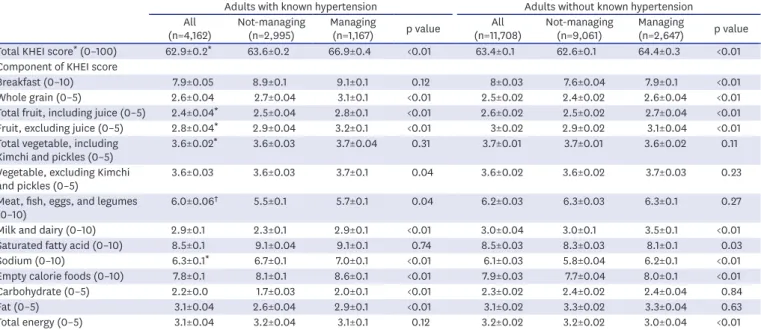 Table 3  shows total score of and each component score of KHEI. Diet-managing adults had  higher scores for total KHEI and each component of KEHI than non-diet-managing adults,  regardless of the presence of hypertension