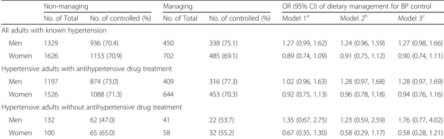 Table 2 Odds ratio of self-reported dietary management for blood pressure control among adults with known hypertension