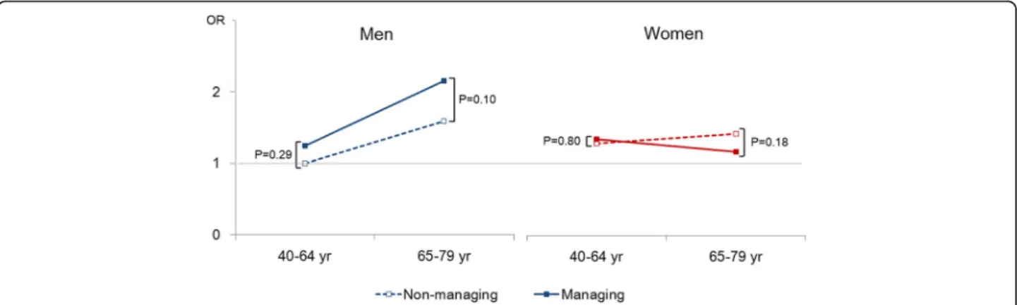 Fig. 1 Odds ratio of self-reported dietary management for blood pressure control by sex and age group among adults with known