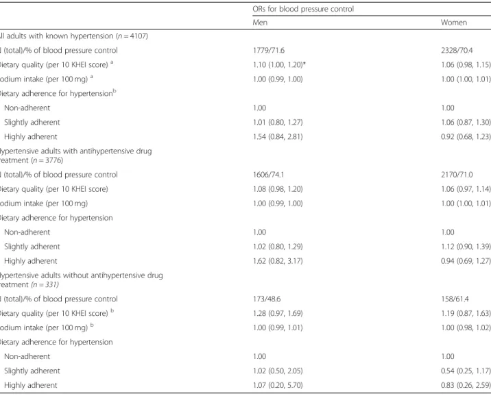 Table 3 Odds ratio of dietary quality, sodium intake, and adherence for blood pressure control among adults with known hypertension