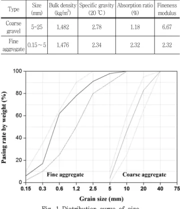 Table  1  General  properties  of  unsaturated  polyester  resin Type  Specific gravity