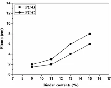 Fig.  4  Compressive  strength  with  fillers  and  binder  contents