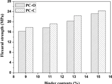 Fig.  6  Flexural  strength  with  fillers  and  binder  contents