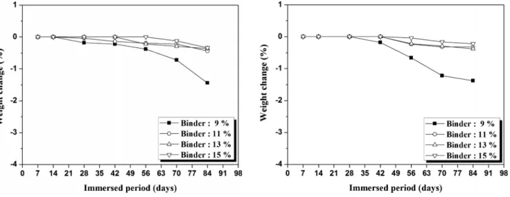 Fig.  8  Weight  change  with  immersion  period  in  20  %  H 2 SO 4   solution