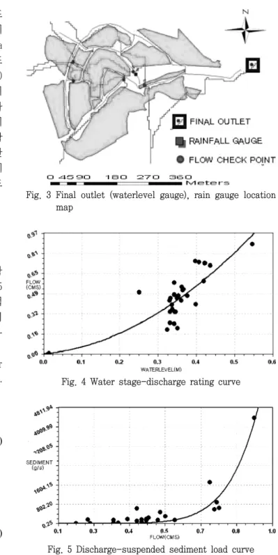 Fig.  4  Water  stage-discharge  rating  curve 